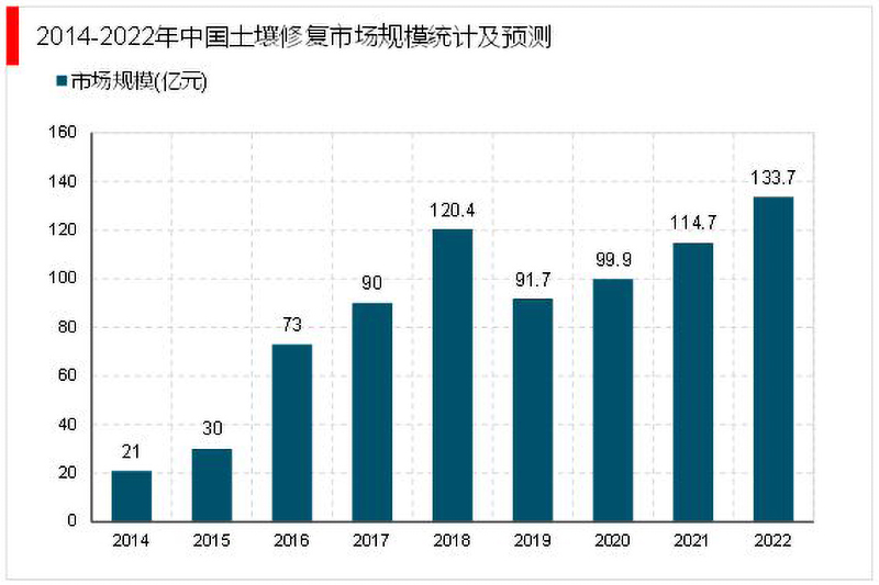 中國土壤修復(fù)市場