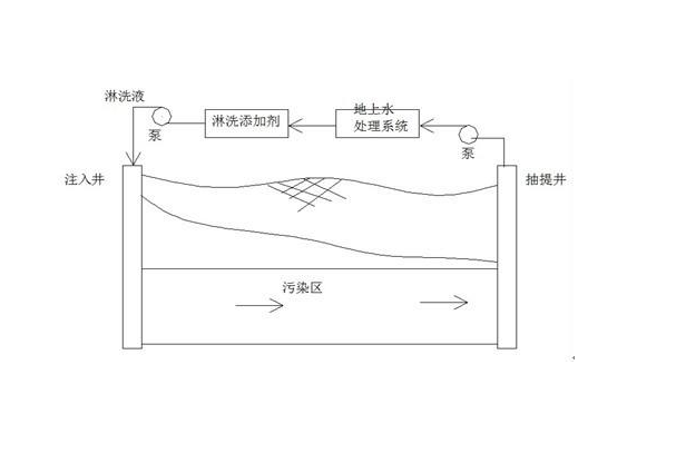 土壤淋洗