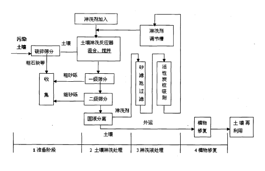 土壤修復(fù)設(shè)備方案