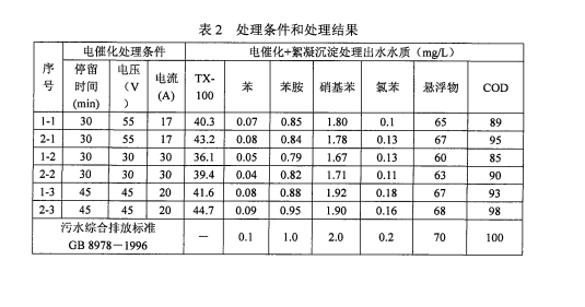 土壤淋洗