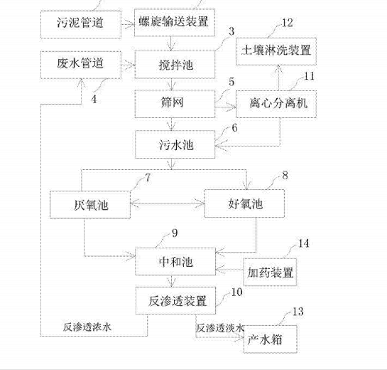 土壤淋洗