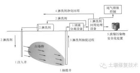 土壤淋洗法原位修復