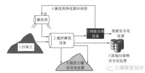 土壤淋洗法異位修復示意圖