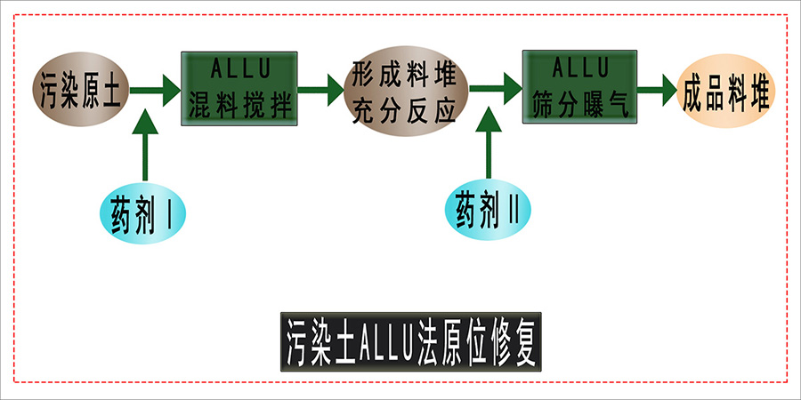 土壤破碎混拌系統(tǒng)