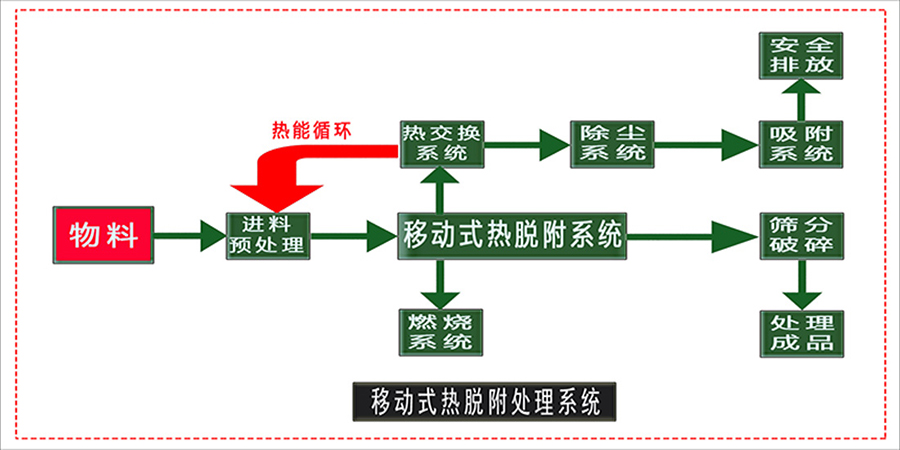 熱脫附烘干燒結系統(tǒng)