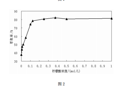 檸檬酸溶液對(duì)砷的淋洗效果隨檸檬酸溶液濃度的變化圖（粉粘土）