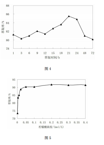 檸檬酸溶液對(duì)砷的淋洗效果隨液土比的變化圖