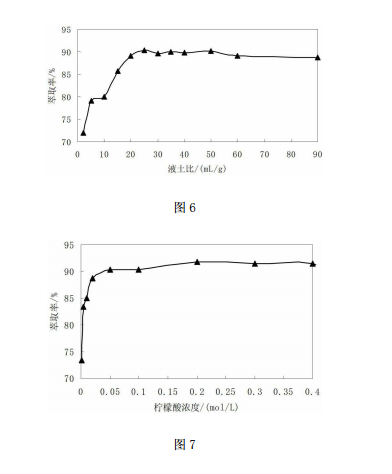 檸檬酸溶液對(duì)砷的淋洗效果隨液土比的變化圖