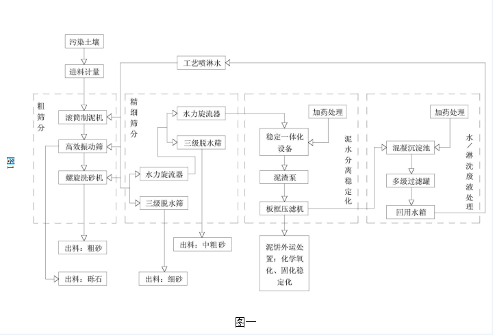 多級篩分式異位土壤淋洗修復(fù)方法的流程示意圖