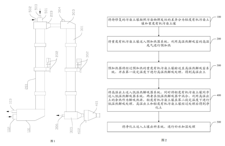 有機污染土壤分類熱解吸修復(fù)系統(tǒng)的結(jié)構(gòu)示意圖