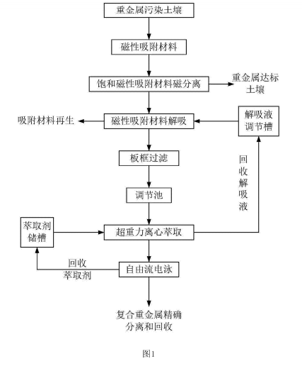 熱解析技術(shù)修復(fù)土壤重金屬污染方法的流程圖