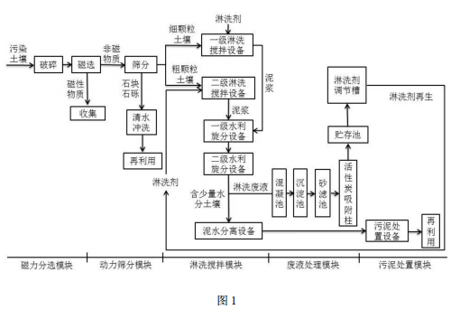 砷和重金屬污染土壤異位分級淋洗修復(fù)成套工藝