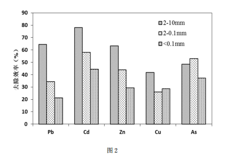 處理后土壤中重金屬的去除效率