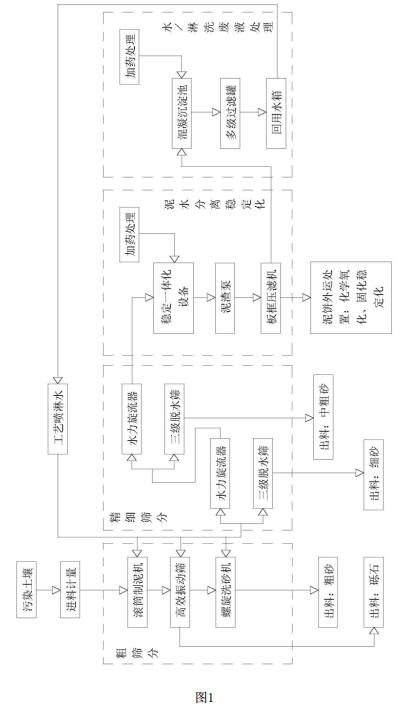 多級篩分式異位土壤淋洗修復(fù)方法的流程示意圖