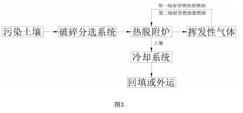 土壤修復熱脫附爐的工藝流程圖