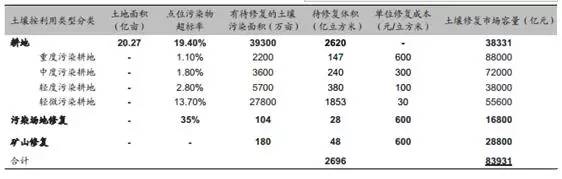 耕地土壤修復(fù)市場空間測算