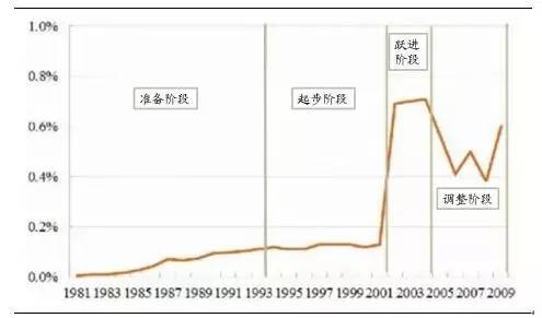 美國土壤修復(fù)資金占GDP比值