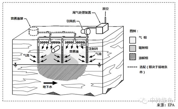 生物堆土壤修復技術(shù)