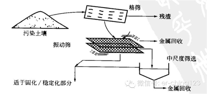 土壤物理分離技術