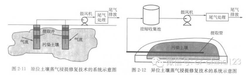 土壤蒸氣浸提修復