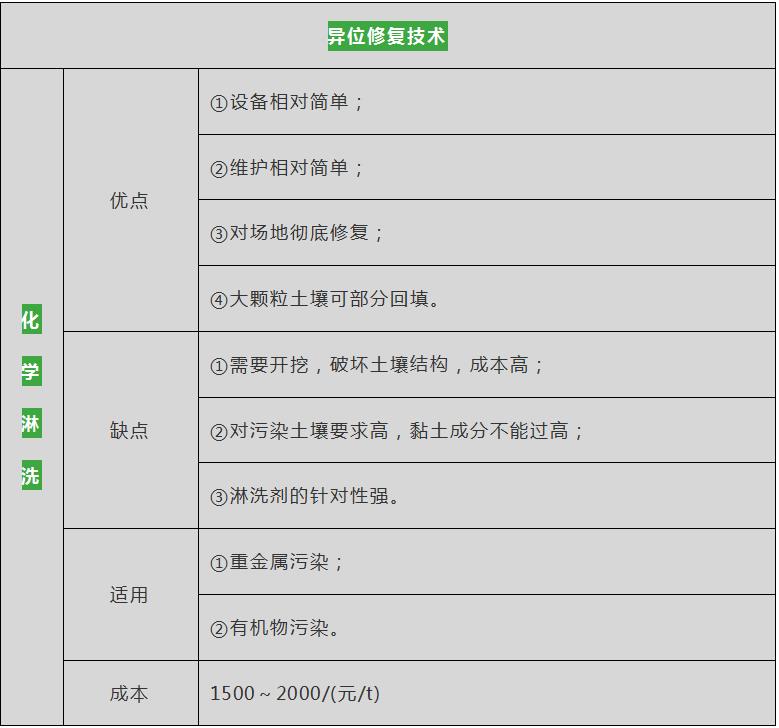 異位土壤淋洗修復技術