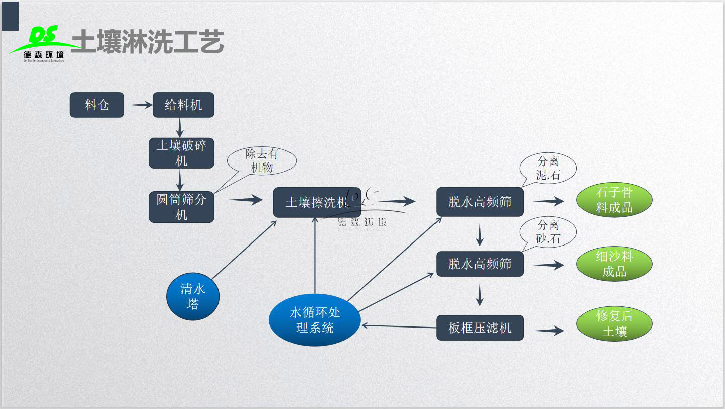 土壤淋洗技術(shù)