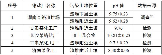 鉻污染土壤數據